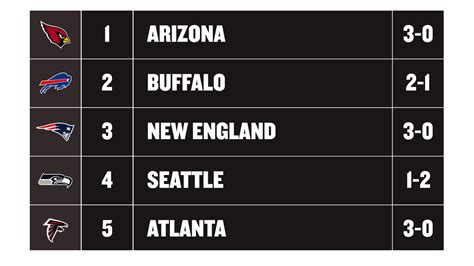 nfl week 3 standings|NFL power rankings for week 3.